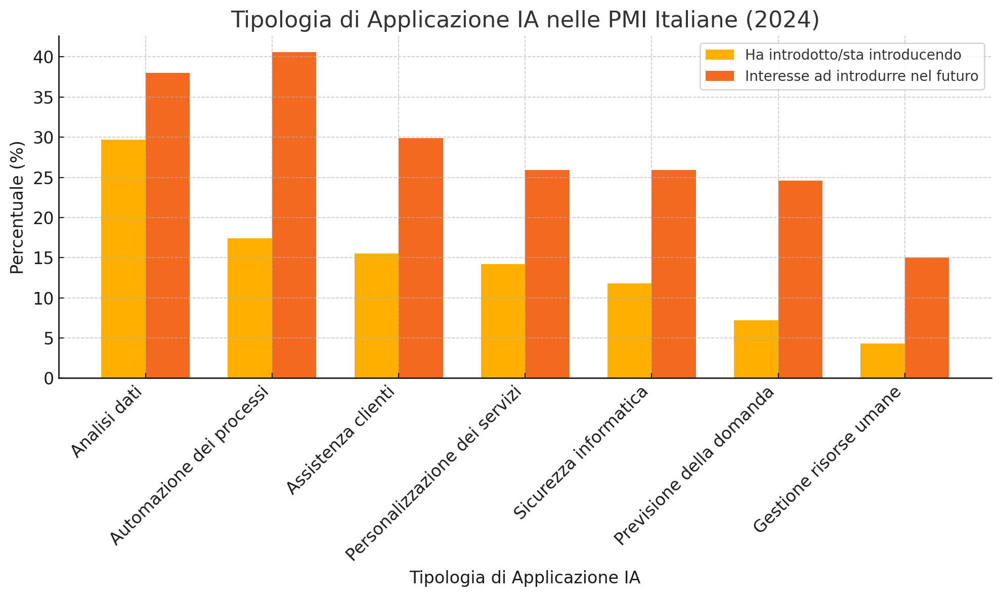 L'applicazione dell'intelligenza artificiale nelle aziende PMI italiane. Fonte: “Le PMI nell’era dell’IA: diffusione, opportunità e prospettive” realizzato dalla Fondazione Studi Consulenti del Lavoro e Confapi