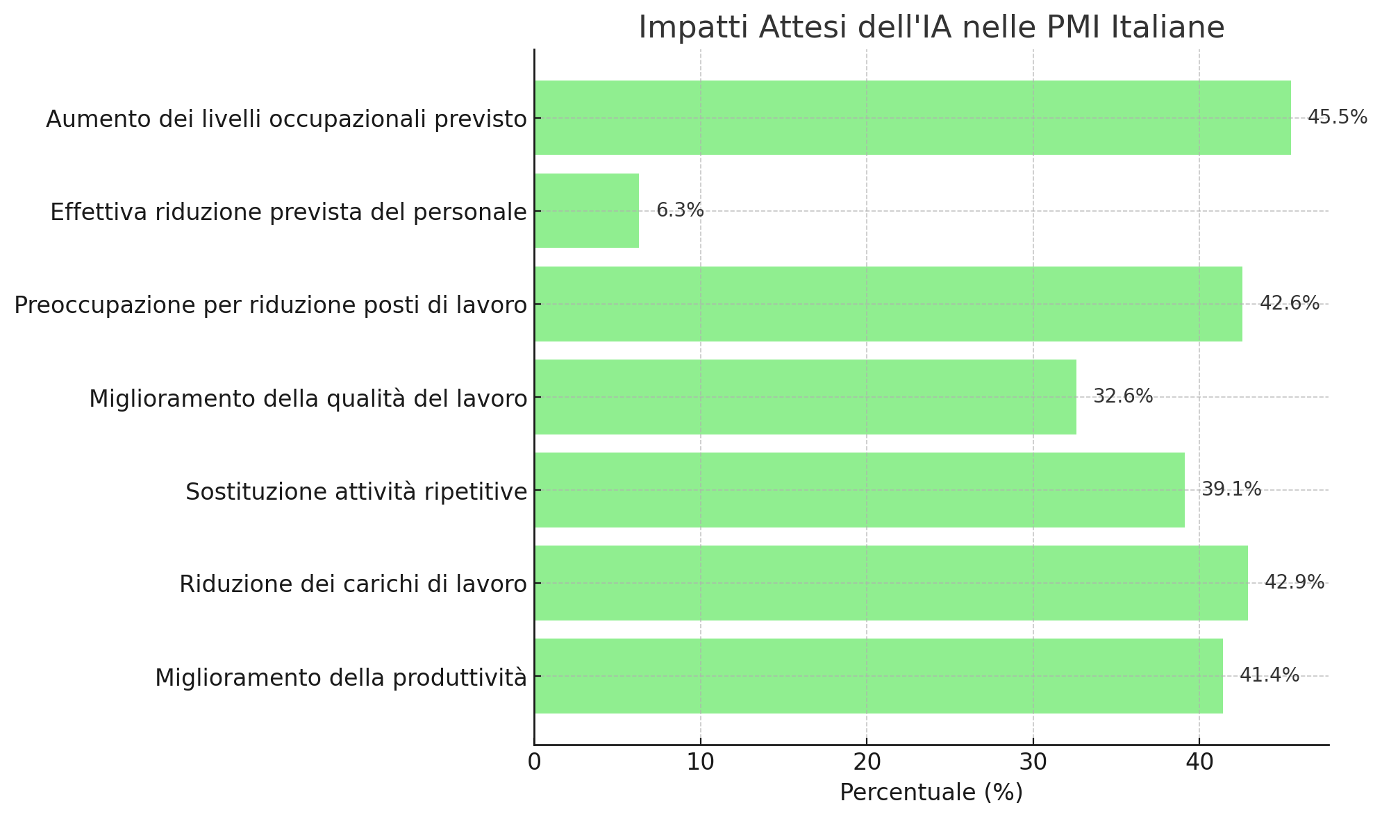 Impatto dell'Intelligenza Artificiale in azienda: le previsioni sul futuro del lavoro