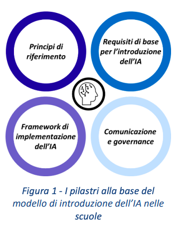 Pilastri alla base dell'introduzione dell'AI nelle scuole