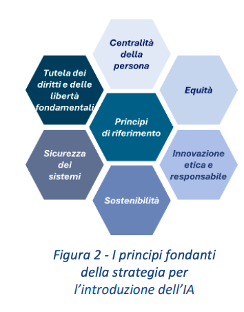 I principi fondanti della strategia per l'introduzione dell'AI